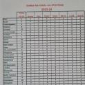 Norfolk fourth highest in National Championship allocations